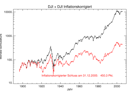 Dow Jones Vergleich