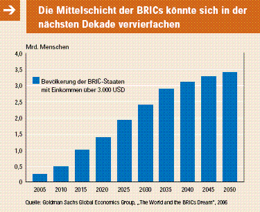 Entwicklung einer Mittelschicht