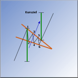 Kursziel Bullpennant.gif