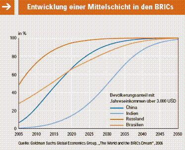 Entwicklung einer Mittelschicht