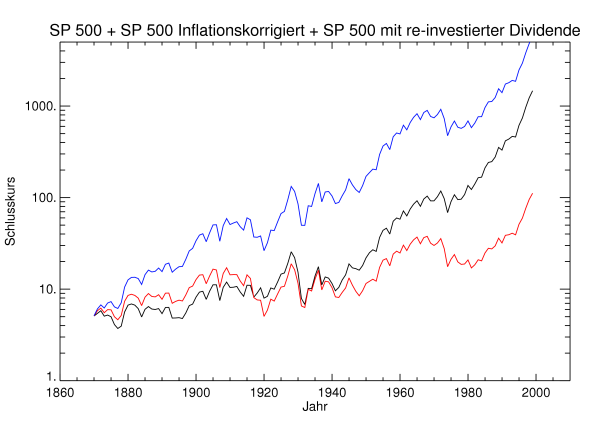S&P 500 mit Dividende u. Inflation