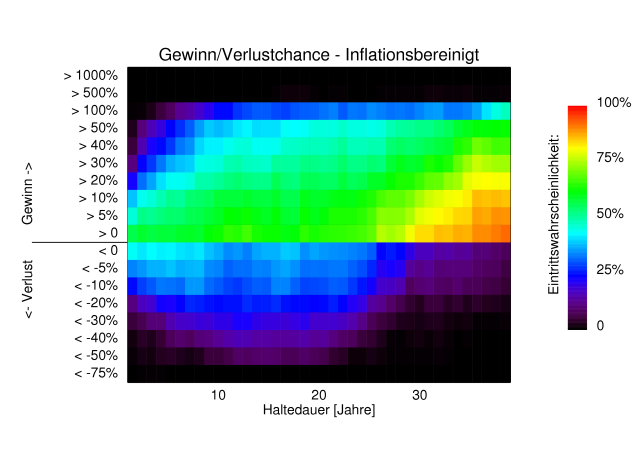 Gewinnchance Inflationskorrigiert