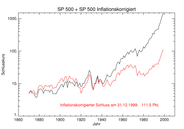 S&P 500 Vergleich