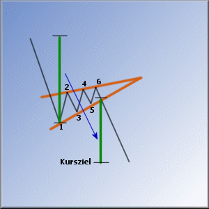 Kursziel Bearpennant.gif