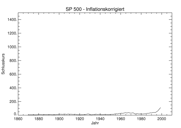 S&P 500 Inflationskorrigiert