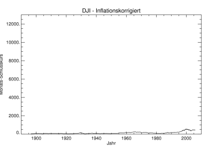 Dow Jones Inflationskorrigiert