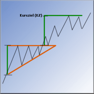 Kursziel Steigendesdreieck.gif