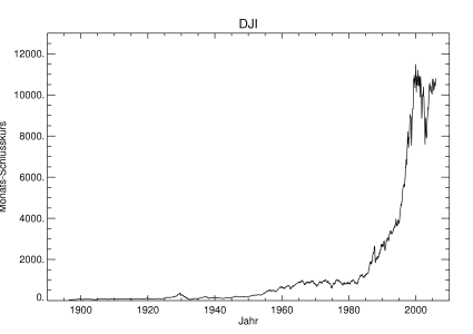 Dow-Jones-Kurve