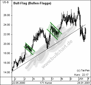 Formation-bull-flag.gif