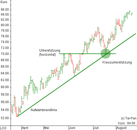 Kreuzunterstützung