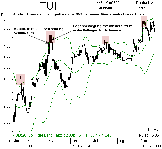 Ausbruch aus Bändern