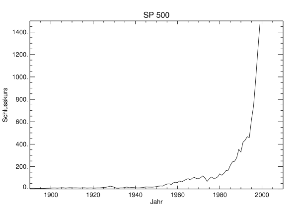 S&P500-Kurve