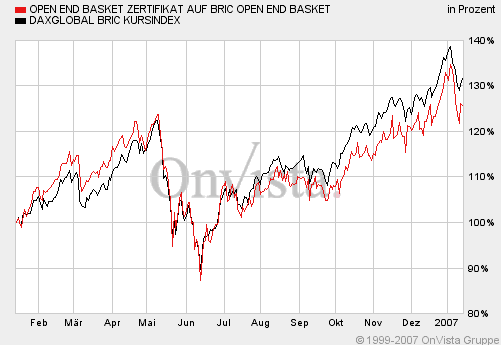 Beispiel: Vergleich BRIC Zertifikat mit BRIC INDEX