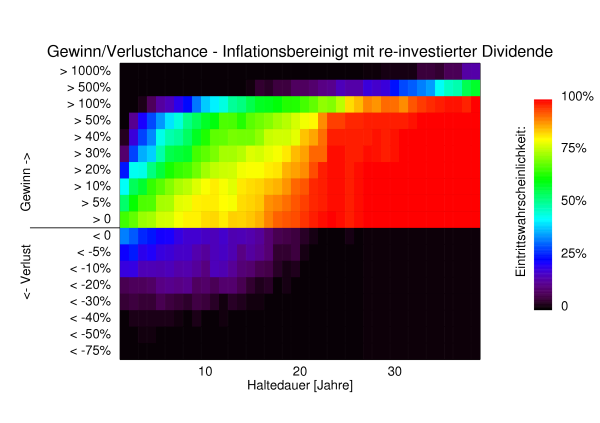 Gewinnchance Inflationskorrigiert m. re-investierter Dividende