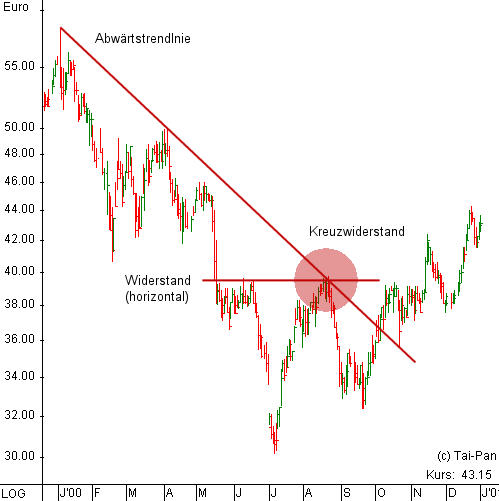 Kreuzwiderstand