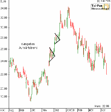 1.9.3. Flagge und Wimpel (Trendfolgeformationen)