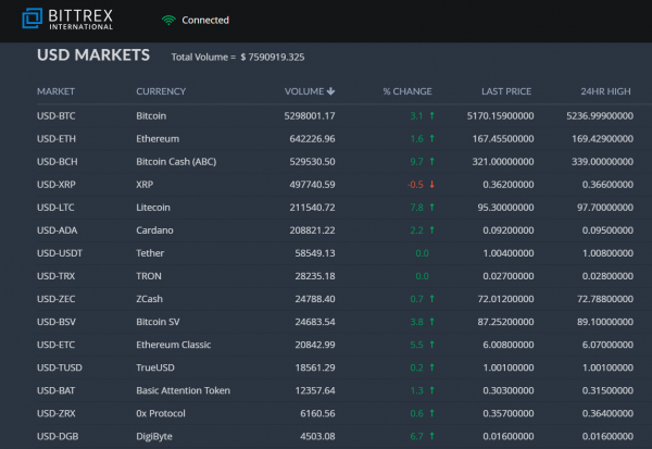 kursy kryptowalut bittrex