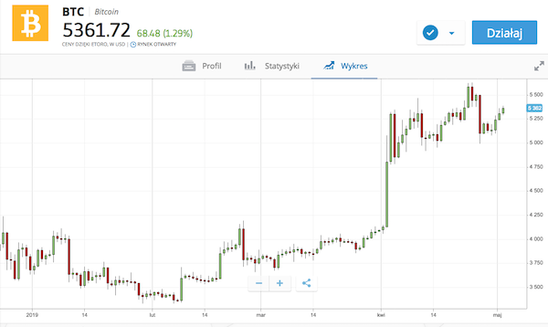 etoro krypto