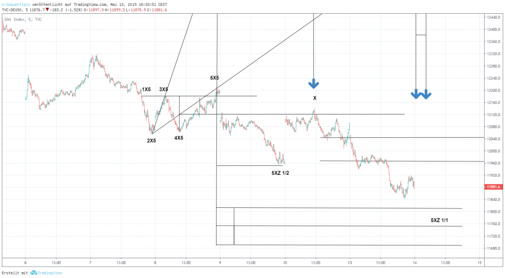  DAX Index 