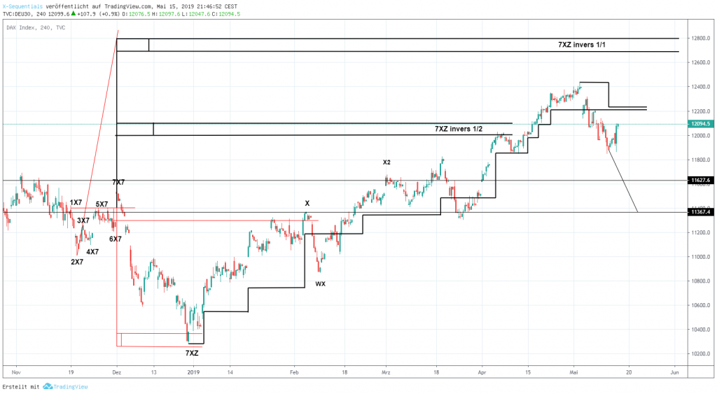 DAX Index X-Sequentials Chart