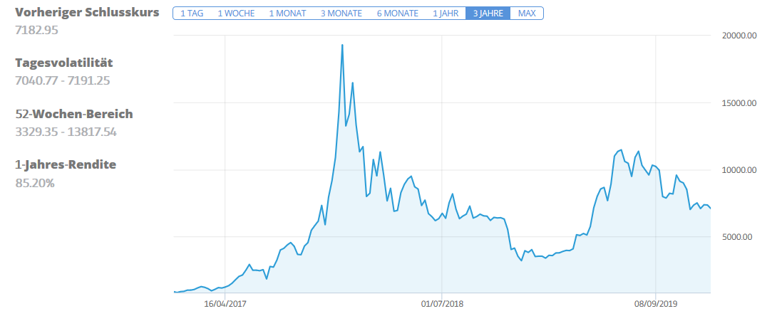 Investieren in Bitcoin