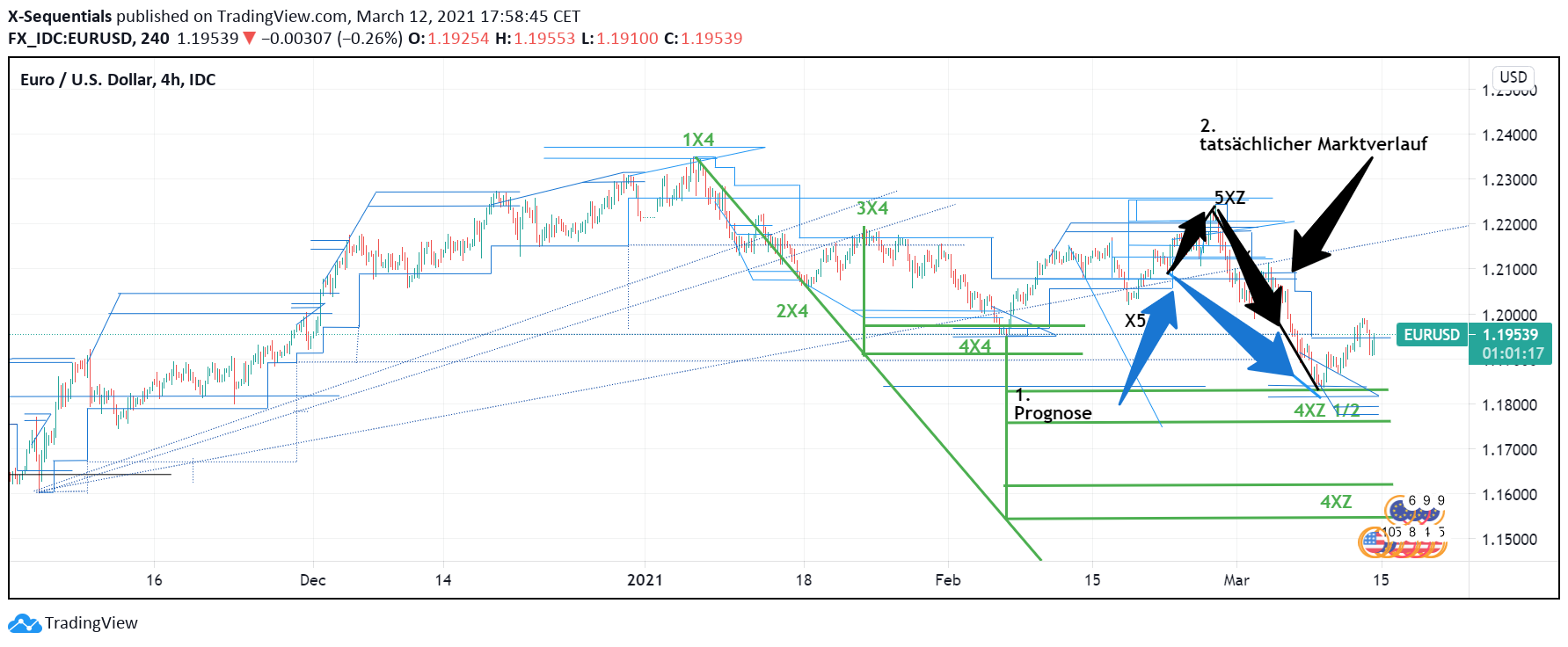 EURUSD X-Sequentials 4h Chart