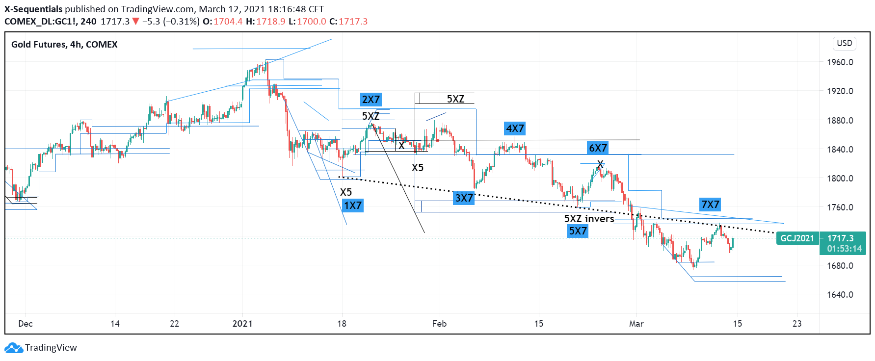 Gold 4h X-Sequentials Chart
