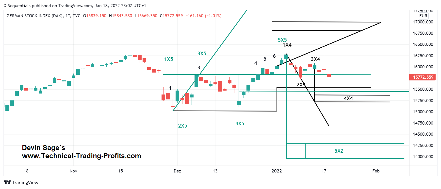 DAX Index 1 Tages X-Sequentials Trading Chart, X-Sequentials Trading Börsenbrief mit Handelssignalen, Devin Sage