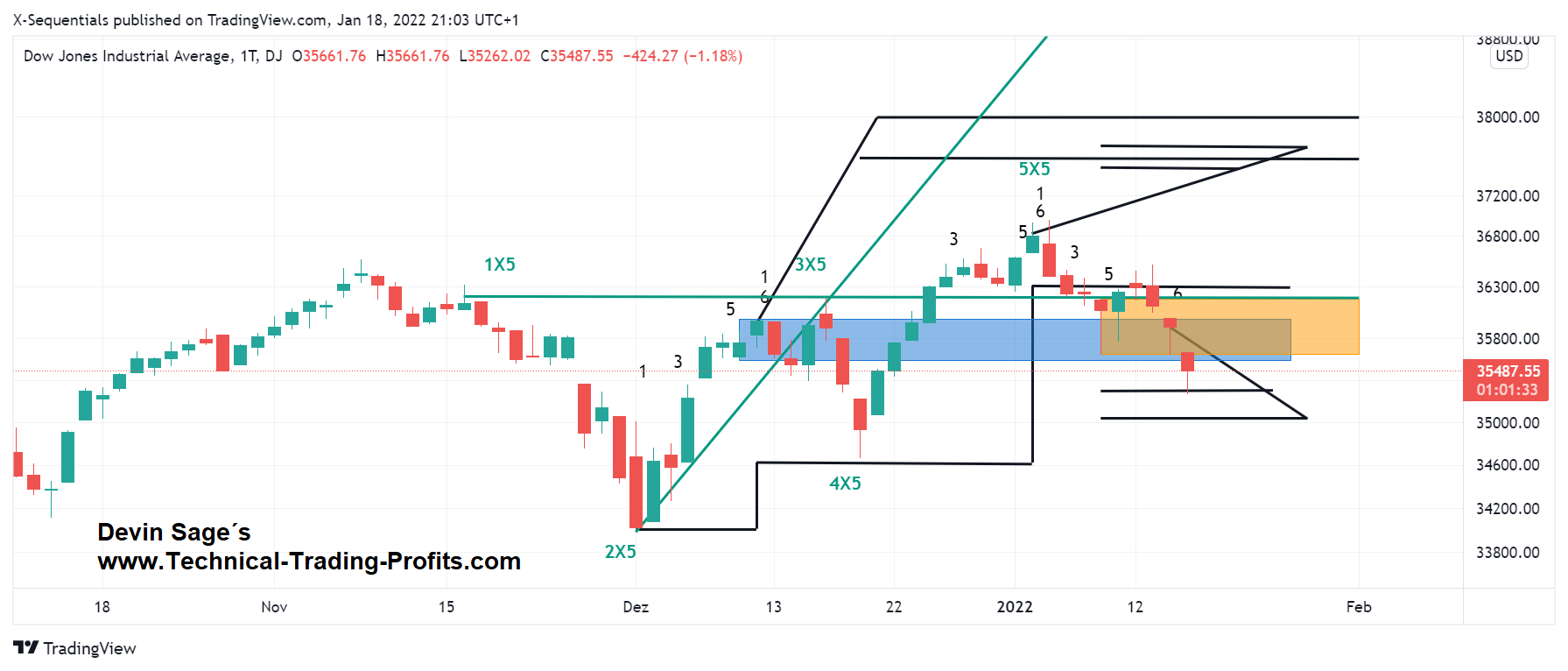 DJI X-Sequentials Trading